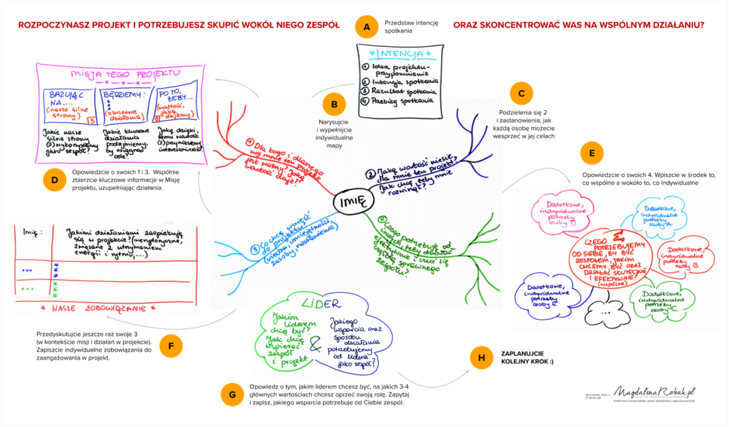 proces budowania one-team w projekcie